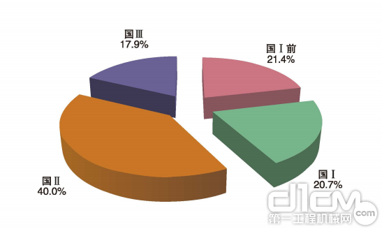 图5 按排放标准阶段划分的工程机械HC排放量构成