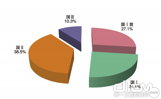 图6 按排放标准阶段划分的工程机械NOx排放量构成