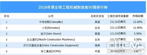 2019年度全球工程机械制造商50强排行榜