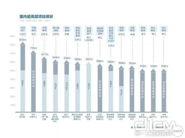 国内超高层建筑现状