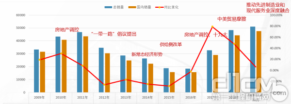 近10年工程起重机销量变化情况