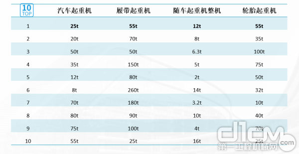 当前市场最畅销的TOP10工程起重机产品（吨位）