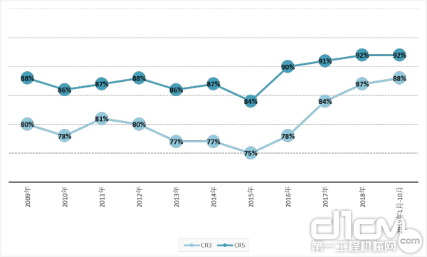 近10年工程起重机市场集中度变化
