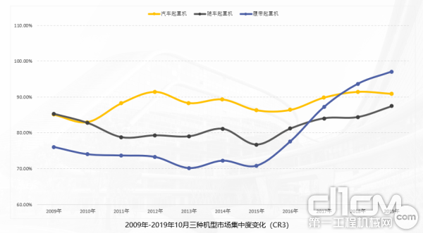 2009年-2019年10月三种机型市场集中度变化