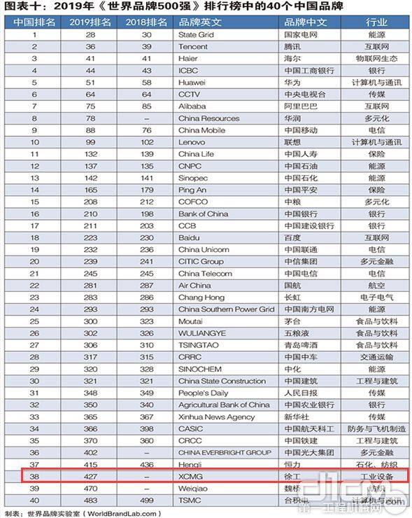 2019年《世界品牌500强》排行榜中的40个中国品牌