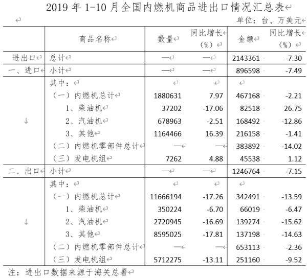 进出口情况汇总表