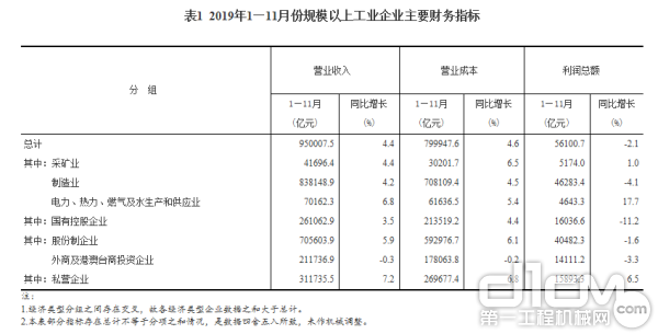 2019年1—11月份规模以上工业企业主要财务指标