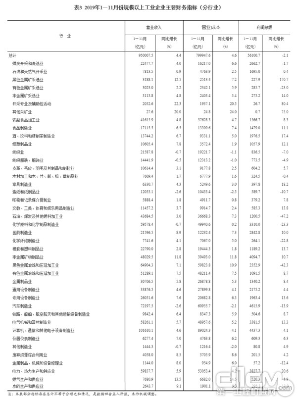 2019年1—11月份规模以上工业企业主要财务指标（分行业）