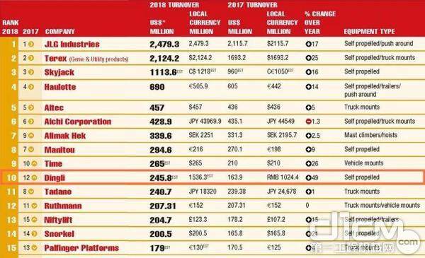 入围2018全球高空作业平台制造商20强（M20）