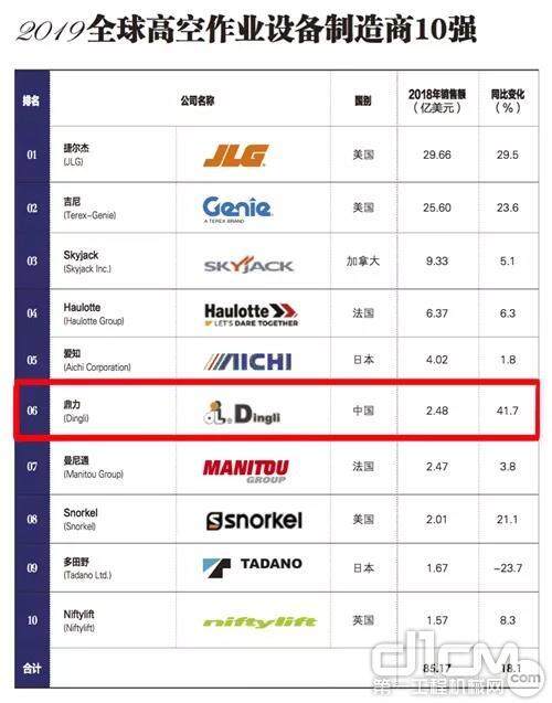  全球工程机械产业大会入围高空作业平台制造商10强