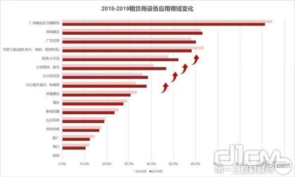 2018-2019租赁商设备应用领域变化