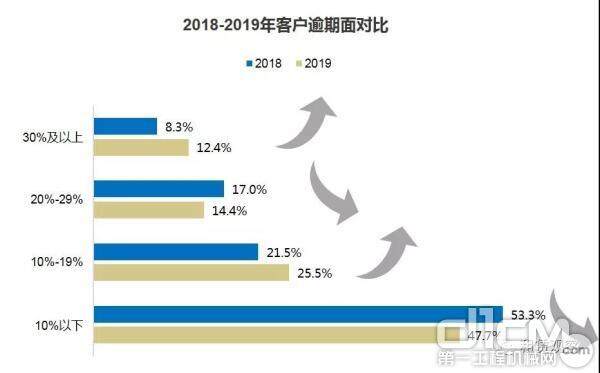 2018-2019年客户逾期面对比