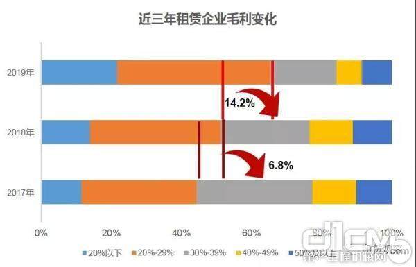 近三年租赁毛利变化