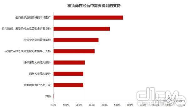 租赁商在经营中需要得到的支持