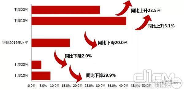 2020租金水平的预期