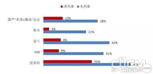 2018年毛利率、净利率对比分析图