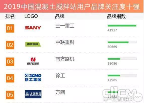 混凝土搅拌站用户品牌关注度排行榜