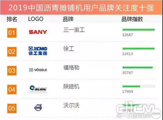 沥青摊铺机用户品牌关注度排行榜