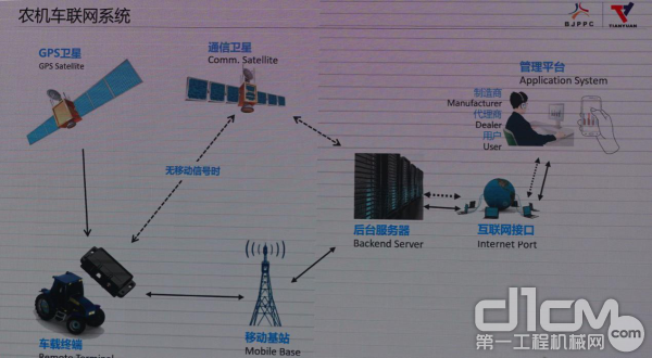 农机车联网系统