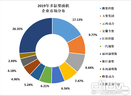 2019年多缸柴油机企业市场分布