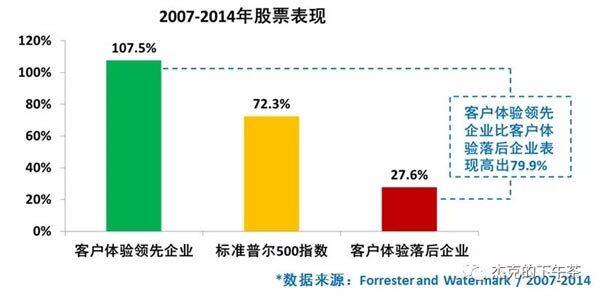 图3：客户体验领先企业的股票表现更好