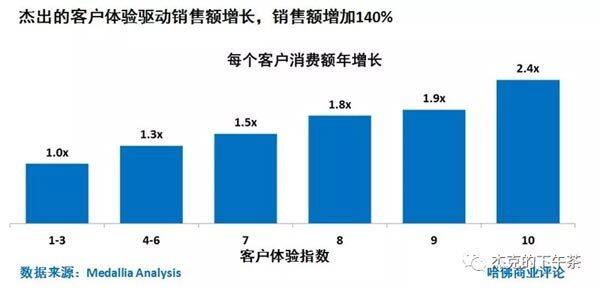 图4：杰出的客户体验驱动销售增长