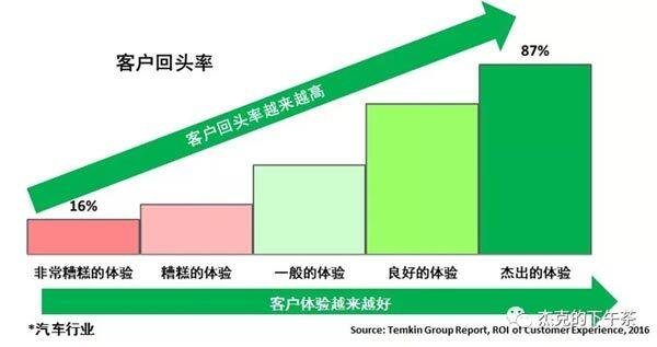 图5：客户体验对客户回头率的影响