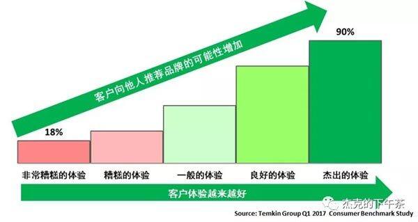 图6：客户体验对推荐品牌可能性的影响