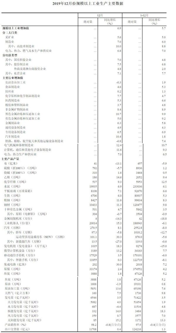 2019年12月份规模以上工业生产主要数据