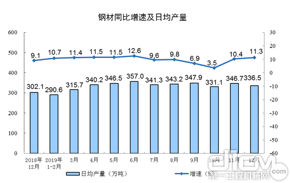 钢材同比增速及日均产量