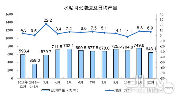 水泥同比增速及日均产量