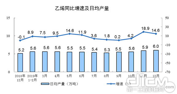 乙烯同比增速及日均产量