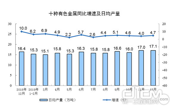 十种有色金属同比增速及日均产量