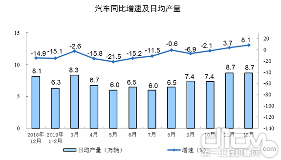 汽车同比增速及日均产量