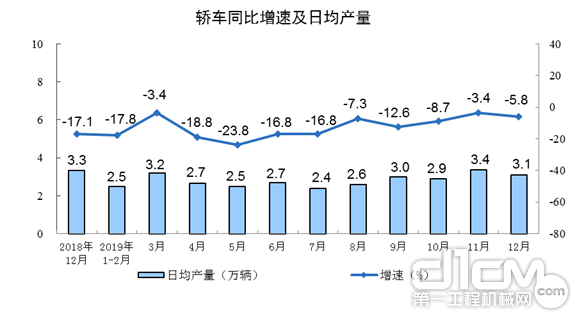 轿车同比增速及日均产量