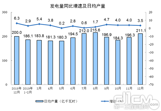 发电量同比增速及日均产量