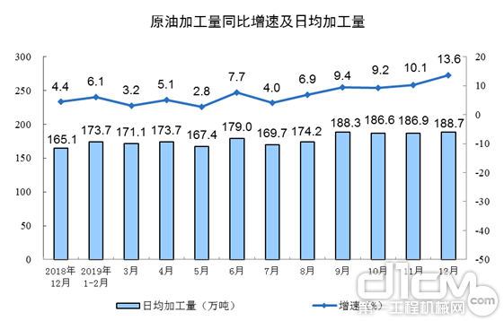 原油加工量同比增速及日均产量