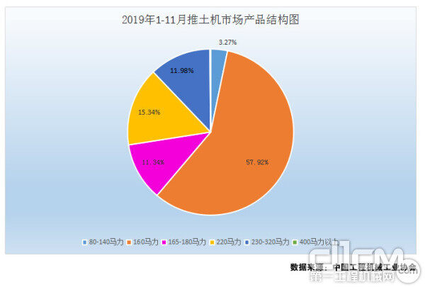 图3：2019年1-11月推土机市场产品结构