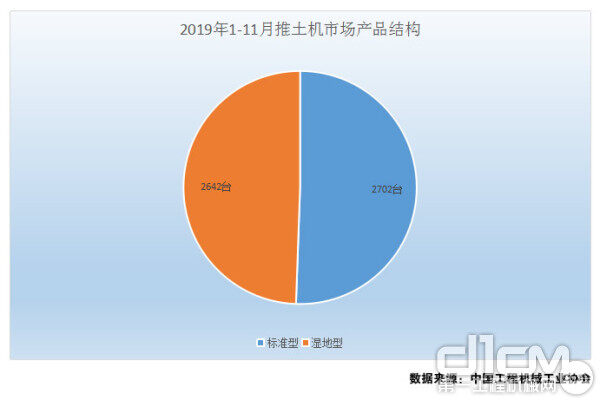 图4：2019年1-11月推土机市场产品结构