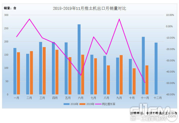 图5：2018年-2019年1-11月推土机出口月销量对比