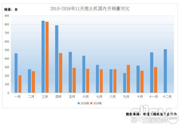 图6：2018年-2019年1-11月推土机国内月销量对比