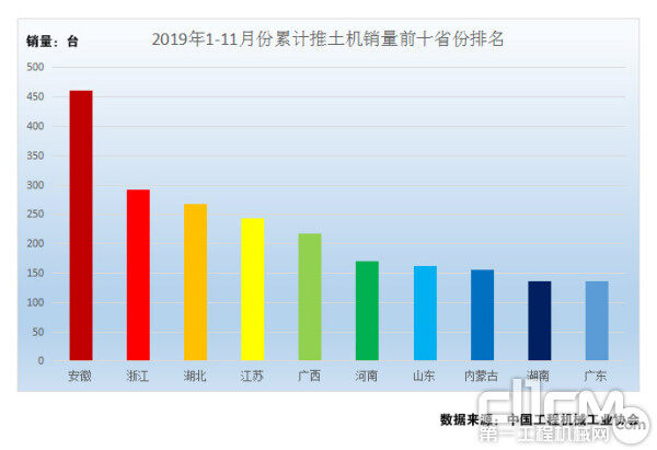 图7：2019年1-11月份累计推土机销量前十省份排名