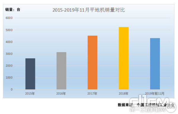 图1：2015年-2019年平地机销量对比