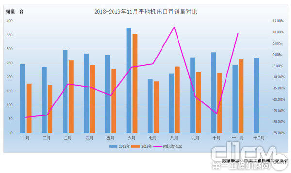 图4：2018年-2019年1-11月平地机出口月销量对比