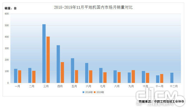 图5：2018年-2019年1-11月平地机国内月销量对比