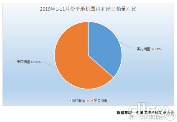 图6：2019年1-11月份平地机国内和出口销量对比