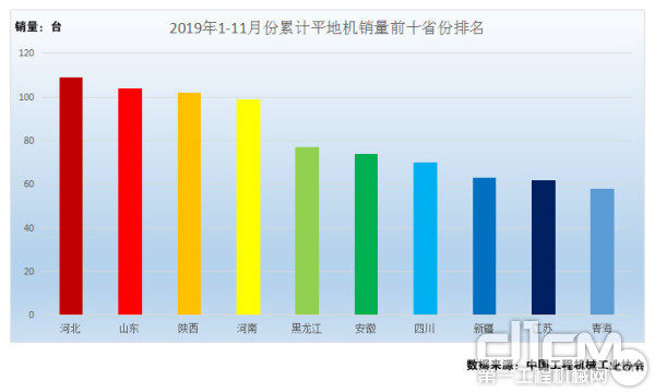 图7：2019年1-11月份累计平地机销量前十省份排名