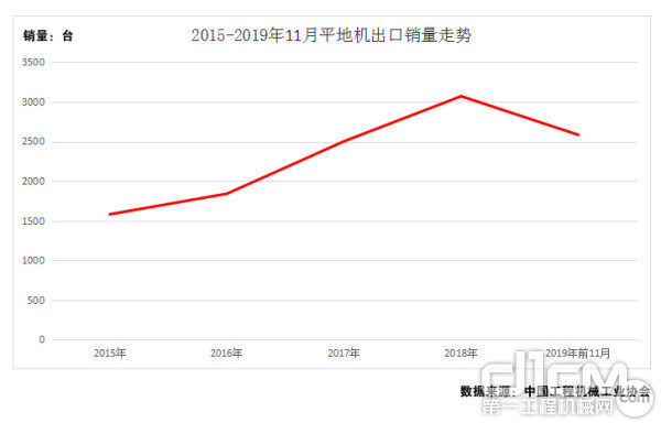 图8：2011年-2019年1-11月平地机出口销量走势