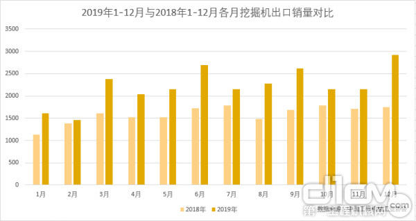 2019年1-12月与2018年1-12月各月发掘机进口销量比力