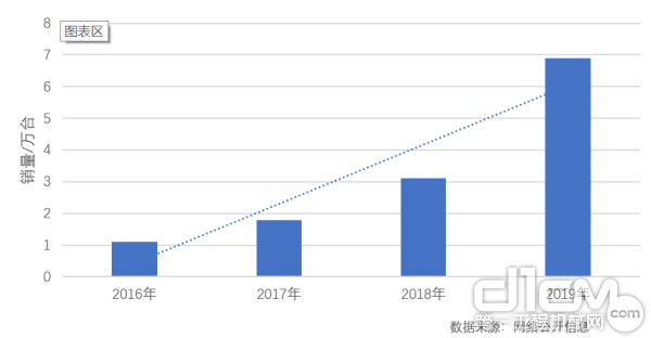 2016—2019年11月中国地面作业平台销量